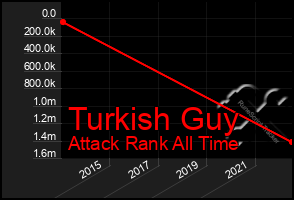 Total Graph of Turkish Guy