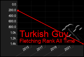 Total Graph of Turkish Guy