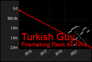 Total Graph of Turkish Guy