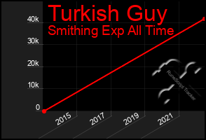 Total Graph of Turkish Guy