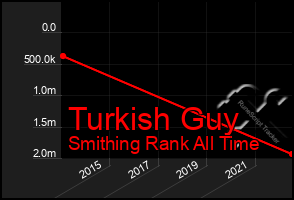 Total Graph of Turkish Guy