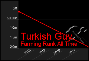 Total Graph of Turkish Guy