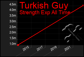 Total Graph of Turkish Guy