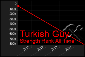 Total Graph of Turkish Guy