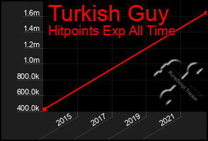 Total Graph of Turkish Guy