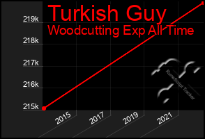 Total Graph of Turkish Guy