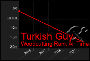 Total Graph of Turkish Guy