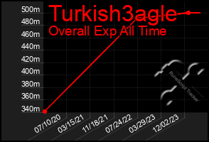 Total Graph of Turkish3agle