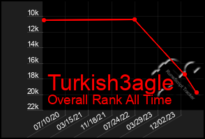 Total Graph of Turkish3agle