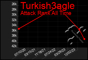 Total Graph of Turkish3agle