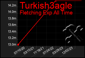 Total Graph of Turkish3agle