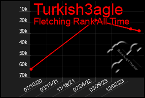 Total Graph of Turkish3agle