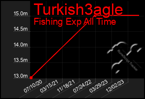 Total Graph of Turkish3agle