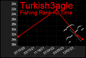 Total Graph of Turkish3agle