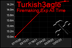 Total Graph of Turkish3agle