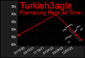 Total Graph of Turkish3agle