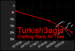 Total Graph of Turkish3agle