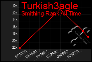 Total Graph of Turkish3agle