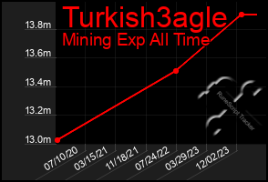 Total Graph of Turkish3agle