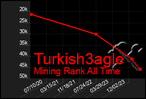 Total Graph of Turkish3agle