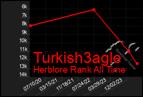 Total Graph of Turkish3agle