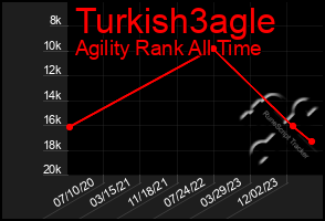 Total Graph of Turkish3agle