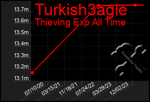 Total Graph of Turkish3agle