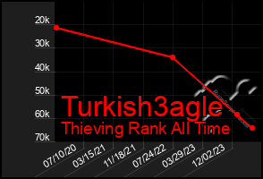 Total Graph of Turkish3agle