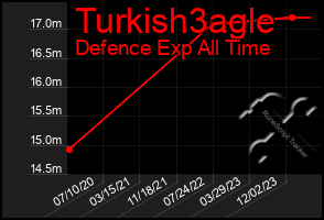 Total Graph of Turkish3agle