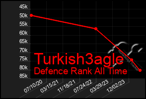 Total Graph of Turkish3agle