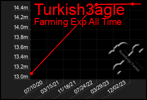 Total Graph of Turkish3agle