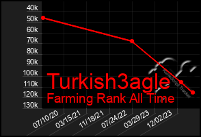 Total Graph of Turkish3agle