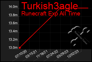 Total Graph of Turkish3agle