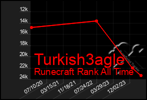 Total Graph of Turkish3agle