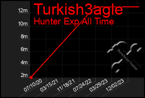 Total Graph of Turkish3agle