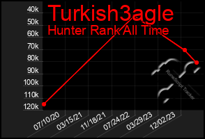 Total Graph of Turkish3agle