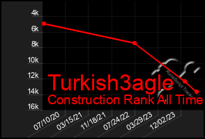 Total Graph of Turkish3agle