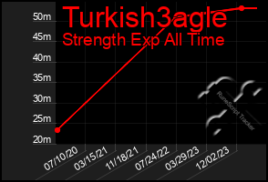 Total Graph of Turkish3agle