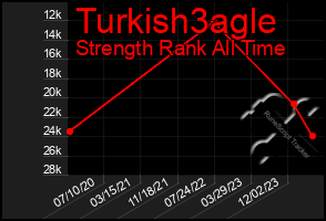 Total Graph of Turkish3agle