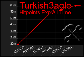 Total Graph of Turkish3agle