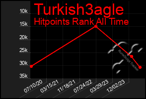 Total Graph of Turkish3agle