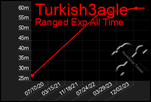 Total Graph of Turkish3agle