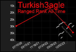 Total Graph of Turkish3agle