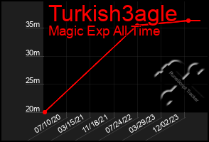 Total Graph of Turkish3agle