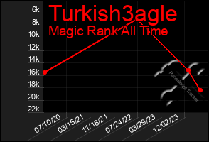 Total Graph of Turkish3agle