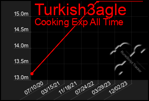 Total Graph of Turkish3agle