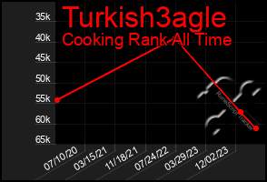 Total Graph of Turkish3agle