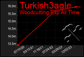 Total Graph of Turkish3agle