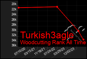 Total Graph of Turkish3agle