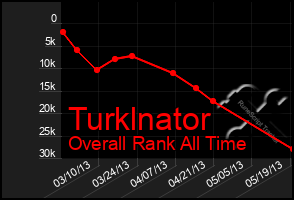 Total Graph of Turklnator